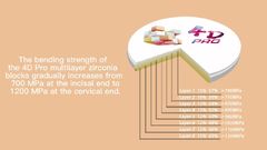 چه تفاوتی بین بلوک زیرکونیا یوکرا 3Dplus چند لایه و بلوک زیرکونیا 4Dpro چند لایه وجود دارد